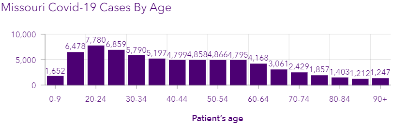 Age Demographic of MO COVID Cases